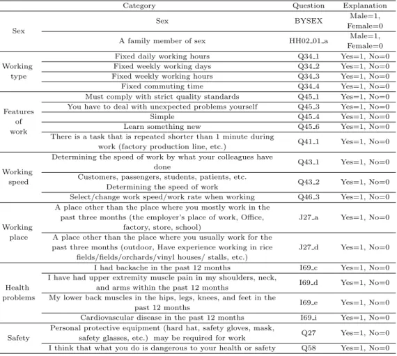 Table 2.1 Independent Variable(the Korean 4th working environment survey)