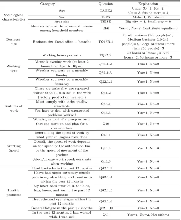 Table 2.2 Independent variable (The Korean 5th working environment survey)