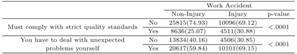 Table 3.2 Level at which work is characterized by work accidents (The Korean 4th working environment survey).