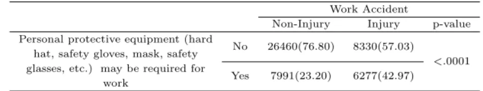 Table 3.6 Level at which safety affected work accidents (The Korean 5th working environment survey).