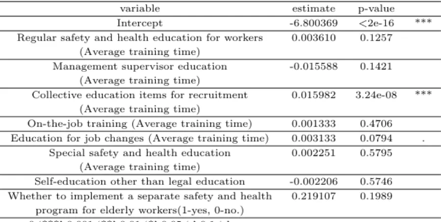 Table 3.2 Poisson regression analysis for all businesses, industry indifferent1