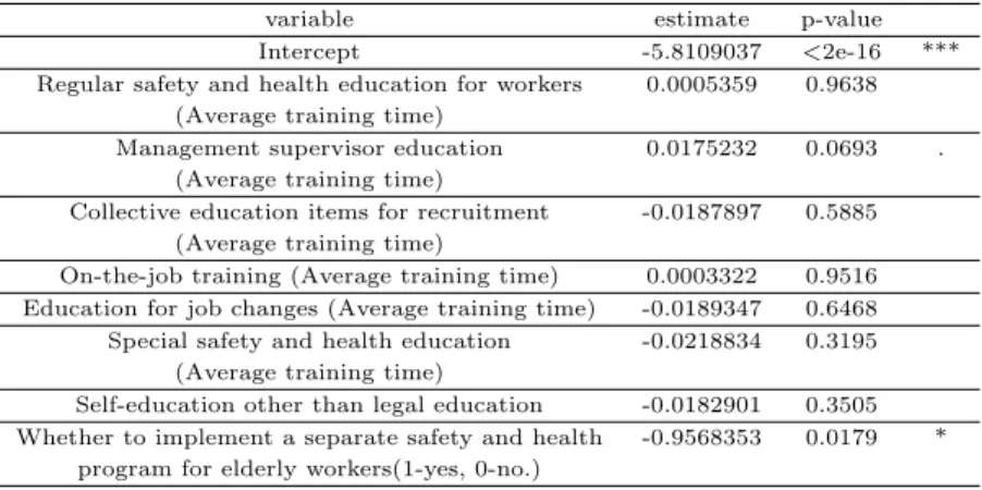 Table 3.4 Poisson regression analysis for manufacturing site1
