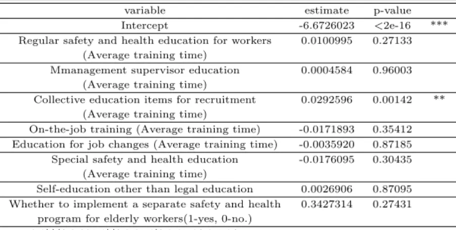 Table 3.7 Poisson regression analysis for 7 major industrial sites1