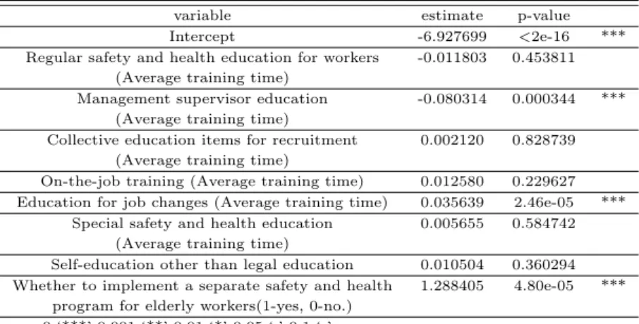 Table 3.9 Poisson regression analysis for construction sites1