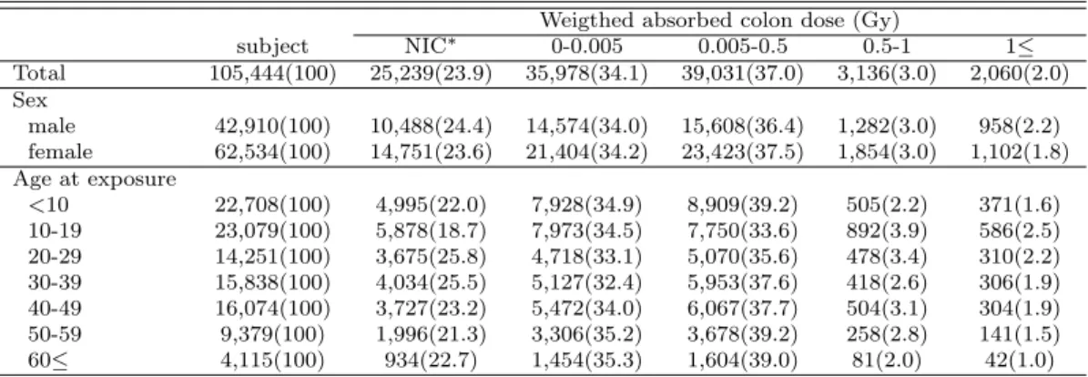 Table 2.1 Distribution of radiation dose by sex and exposure age (%) Weigthed absorbed colon dose (Gy)