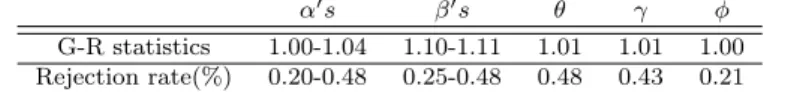 Table 3.1 Gelman-Rubin statistics and rejection rate in MCMC simulation