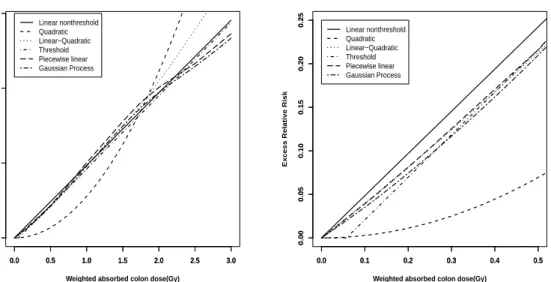 Figure 3.1 Exess relative risk for all solid cancer estimated over the entire dose range (left) and at 0-0.5Gy (right)