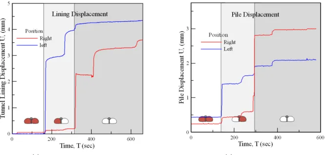 Fig. 12. Time history of tunnel and pier settlement (Case-A)