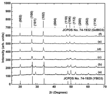 Fig. 1. XRD patterns of (Y, Gd)BO 3 :Nd 3+ phosphors with 0.00, 0.17, 0.37, 0.57, 0.77 and 0.97 mol  concentra-tions of Gd 3+ along with JCPDS data.