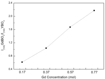 Fig. 3. FE-SEM images of Nd-doped (Y, Gd)BO 3 phos- phos-phors with different Gd-concentrations.