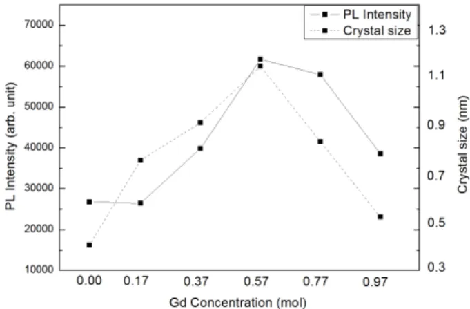Fig. 5. A variation of the PL intensity and the size of crystal in Nd-doped (Y, Gd)BO 3 phosphors as a function of Gd-concentrations