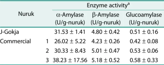 Table 2. Changes in sugar content of pre-treated rice during enzymatic saccharification.