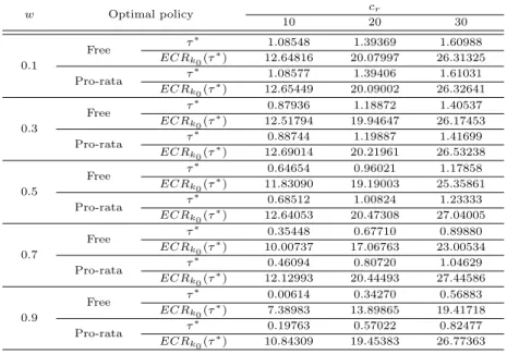 Table 4.2 Optimal replacement policy for various lengths of warranty period when k 0 = 3 w Optimal policy c r 10 20 30 0.1 Free τ ∗ 1.08548 1.39369 1.60988ECRk0(τ∗)12.6481620.07997 26.31325 Pro-rata τ ∗ 1.08577 1.39406 1.61031 ECR k0 (τ ∗ ) 12.65449 20.090