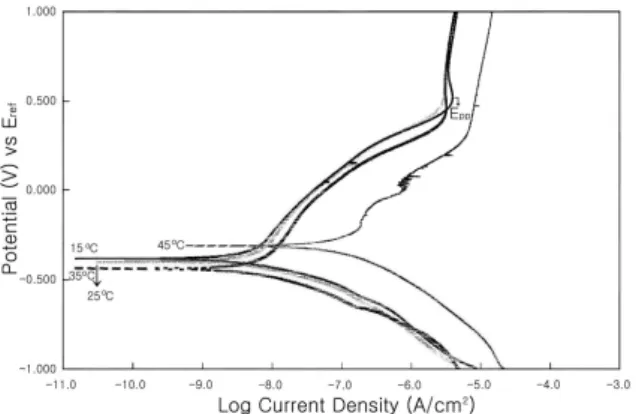 Fig. 2. (a) The corrosion potential, (b) corrosion cur- cur-rent density, (c) polarization resistance, and (d)  corro-sion rate with temperature in 70 mM H 2 SO 4 solution.