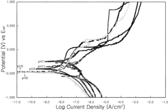 Fig. 3. Polarization curves of the amorphous Zr 65 Al 8 Ni 5 Cu 22 alloy in 0.4 mM HCl solution  concen-tration (scan rate: 3 mV/sec).