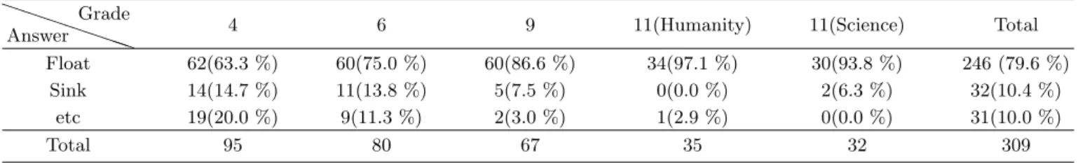 Table 2. Students’ answers about movement of wood in the water. P P P P P P PAnswerGrade