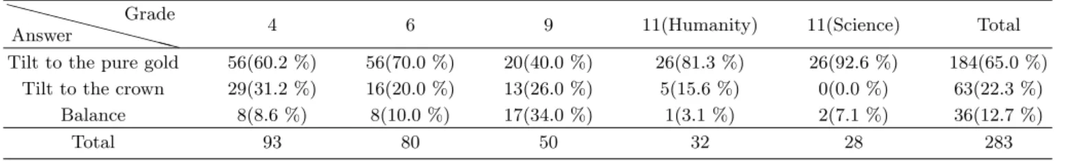 Table 5. Students’ answer about the result of Archimedes’ crown problem.