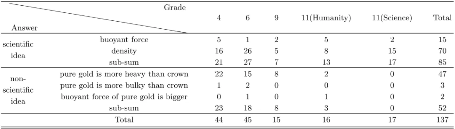 Table 6. Students’ answer 1 about the cause of Archimedes’ crown problem. hhh hhh hhh hhh hhh hhh hh hAnswerGrade