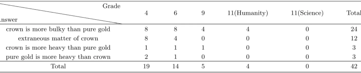 Table 7. Students’ answer 2 about the cause of Archimedes’ crown problem. hhh hhh hhh hhh hhh hhhAnswerGrade