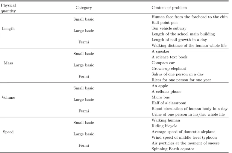 Table 1. Contents of estimation ability questionnaire.
