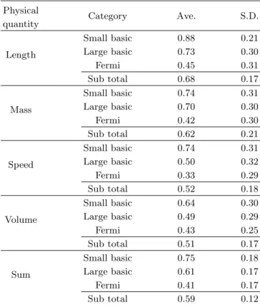Table 3. Matched pair t-test of estimation ability by physical quantities.