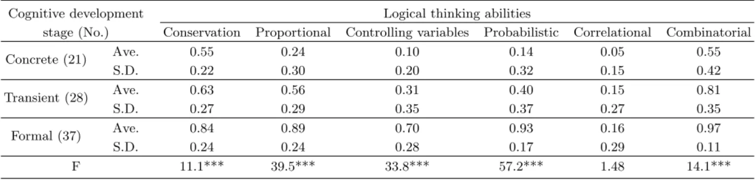 Table 6. Students’ logical thinking abilities by cognitive development stages.