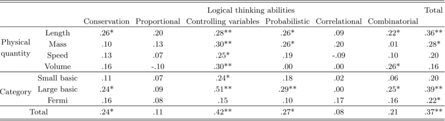 Table 7. Correlation coefficients of estimation abilities and logical thinking abilities.