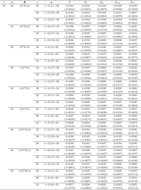 Table 3.3 Relative MSE and bias for the MLE and approximate MLEs of the scale parameter (n = 40) n m RRR s a aa θ ˆ θ ˆ I θ ˆ II θ ˆ III θ ˆ IV 40 36 (0*35,4) 32 1∼12,17∼36 0.0184 0.0183 0.0188 0.0190 0.0199 (-0.0041) (-0.0055) (0.0072) (0.0060) (0.0202) 3