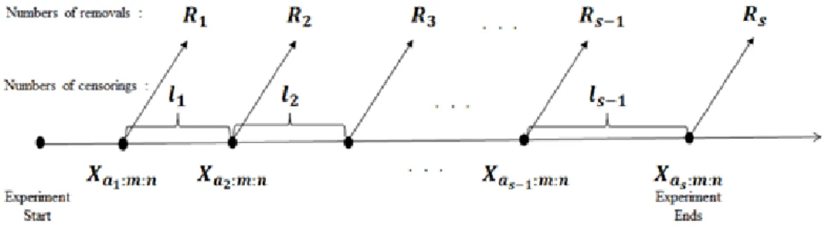 Figure 1.1 Schematic illustration of multiply progressive censoring scheme