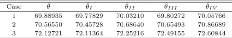 Table 3.1 Estimates of the scale parameter for example Case θ ˆ θ ˆ I θ ˆ II θ ˆ III θ ˆ IV 1 69.88935 69.77829 70.03210 69.80272 70.05766 2 70.56550 70.45728 70.68640 70.65493 70.86689 3 72.12721 72.11364 72.25216 72.49155 72.60844 3.2