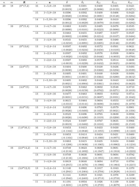 Table 3.2 Relative MSE and bias for the MLE and approximate MLEs of the scale parameter (n = 20) n m RRR s a aa θ ˆ θ ˆ I θ ˆ II θ ˆ III θ ˆ IV 20 18 (0*17,2) 16 1∼5,8∼18 0.0395 0.0391 0.0400 0.0405 0.0421 (0.0019) (-0.0037) (0.0086) (0.0133) (0.0271) 15 1