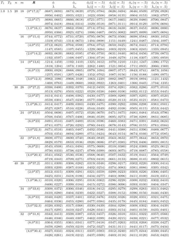 Table 3.2 Relative MSE and bias for the MLE and Bayesian estimators of the parameters T 1 T 2 n m R RR αˆ αˆ s αˆ l (ξ = −.5) αˆ l (ξ = .5) αˆ e (η = −.5) αˆ e (η = .5) λˆ ˆ λ s ˆ λ l (ξ = −.5) ˆ λ l (ξ = .5) λˆ e (η = −.5) ˆ λ e (η = .5) 1.0 1.5 20 18 (0*