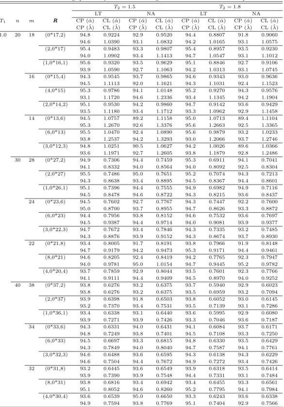 Table 3.3 Relative coverage probability and confidence length for confidence intervals of the parameters T 2 = 1.5 T 2 = 1.8 LT NA LT NA T 1 n m RRR CP ( ˆ α) CL ( ˆ α) CP ( ˆ α) CL ( ˆ α) CP ( ˆ α) CL ( ˆ α) CP ( ˆ α) CL ( ˆ α) CP (ˆ λ) CL (ˆ λ) CP (ˆ λ) 