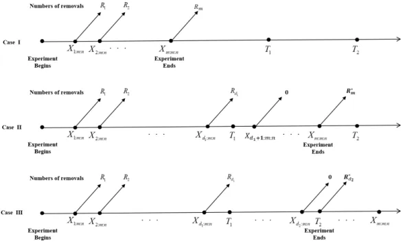 Figure 1.1 Schematic illustration of generalized adaptive progressive hybrid censoring scheme