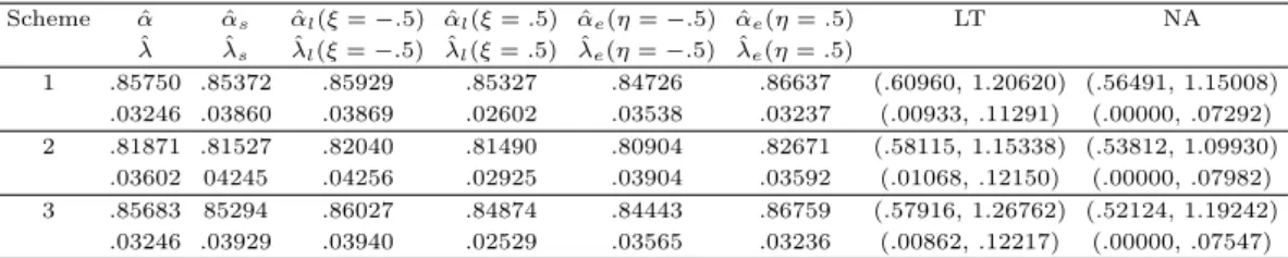 Table 3.1 Estimates of the parameters for example