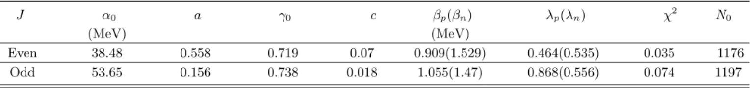 Table 2. Values of 8 parameters in Eq.(3) for even and odd multipole states.