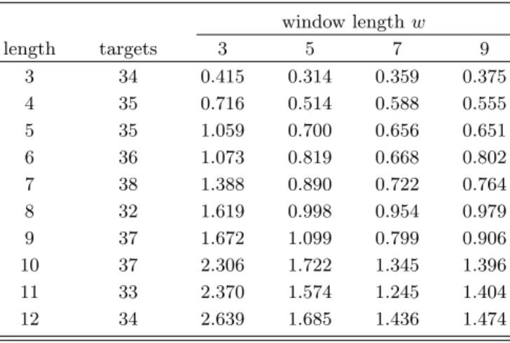 Table 1. RMSD obtained from CSA search for various values of w, with k=200 and θ=15 ◦ .