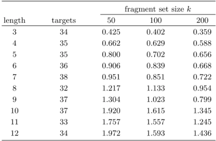 Table 2. RMSD obtained from CSA search for various values of k, with w=7 and θ=15 ◦ .