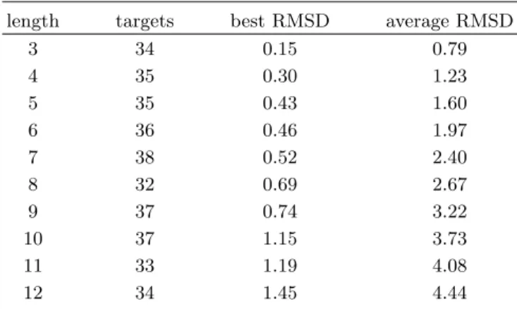 Fig. 5. Best RMSD and average RMSD of 4000 stochasti- stochasti-cally generated conformations, averaged over targets for each length, for w=7, k=200 and θ=30 ◦ .