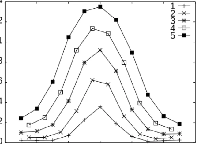 Fig. 1. (a) Computation of mutual information between a sequence segment of length of N and the secondary structure at the residue position d