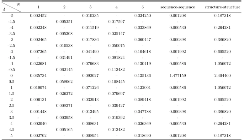 Table 1. Mutual information between a sequence segment of length of N and the secondary structure at the residue position d (= -5,...,5), in the unit of bits
