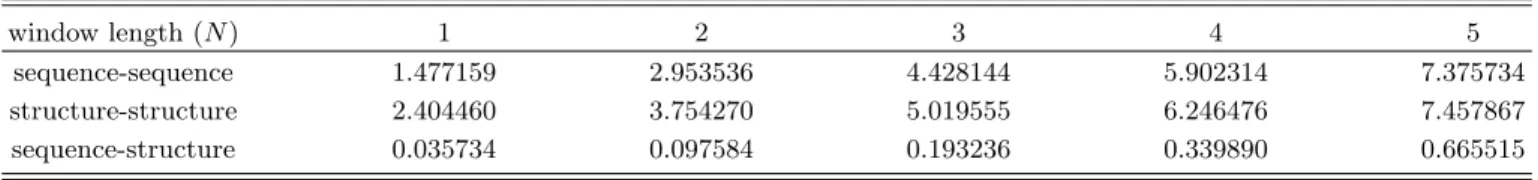Table 2. Shannon entropy of the sequence segments and the structure segments, and their mutual information, of length N