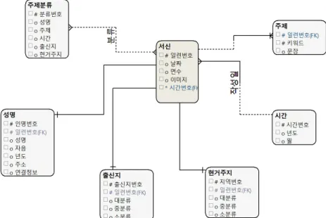 Figure 2.1 Entity-relationship diagram for the correspondence database