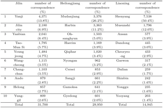 Table 3.1 Regional distribution