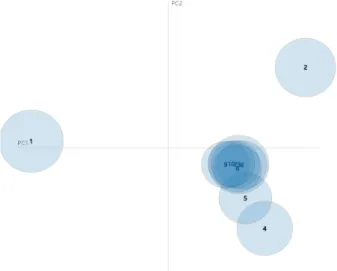 Figure 4.1 Visualization of topic modeling