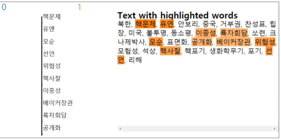 Figure 4.2 Visualization of local surrogate for the politics subject