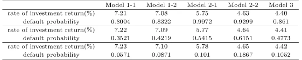 Table 4.1 Default probability
