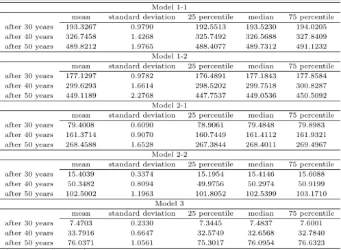 Table 4.2 Summary of cumulative fiscal burden for GEPS Model 1-1