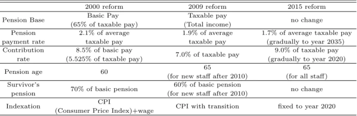 Table 2.1 Recent reforms on government employees pension system