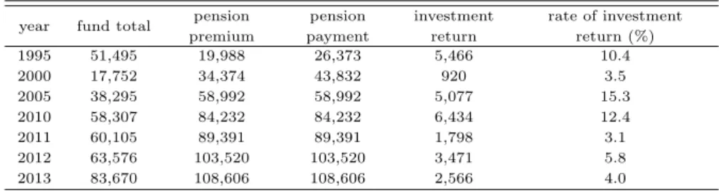 Table 2.3 Summary of GEPS fund year fund total pension